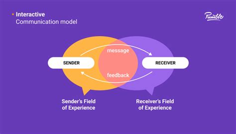 8 Communication models explained