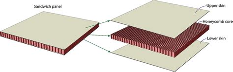 Sandwich panel construction as used in present work | Download ...