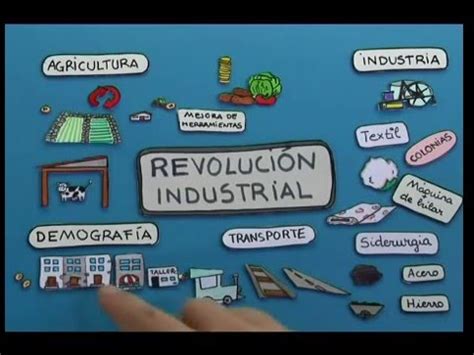 Las Revoluciones industriales | Mind Map