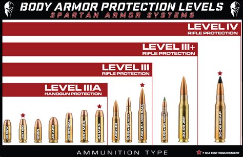 Body Armor Protection Levels Simplified - Spartan Armor Systems