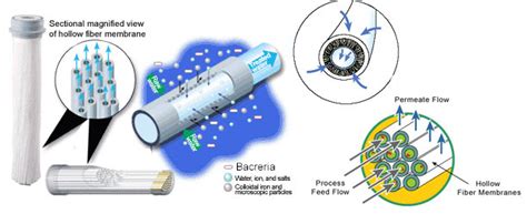 UltraFiltration Membrane, Principles of Ultrafiltration | FilterWater.com