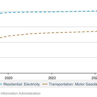 Energy price forecasts from the U.S. Energy Information Administration... | Download Scientific ...