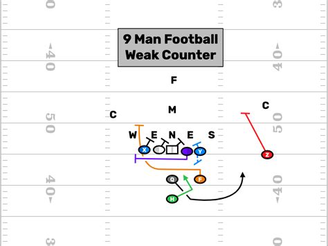 9 Man Football F-Counter - FirstDown PlayBook