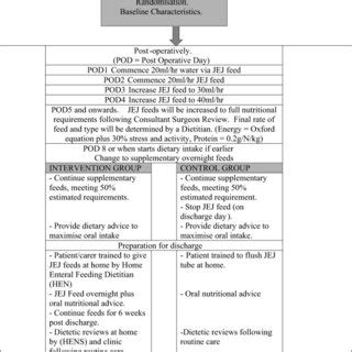 Plan for jejunostomy (JEJ) feeds in hospital (routine care) and ...