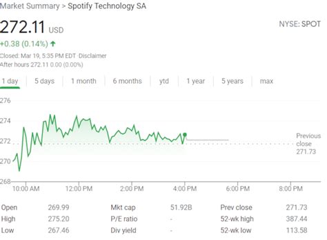 Spotify Stock Drops 22% In 30 Days — Good Time to Buy?