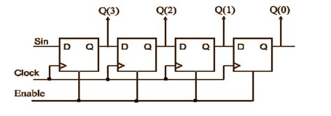 Vhdl: 4-bit Shift register with flip flop