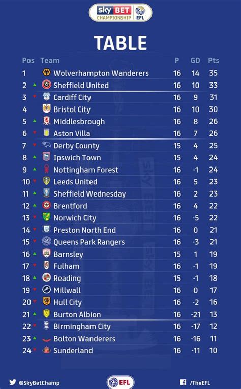 Championship table