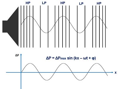 Sound Wave Diagram For Kids