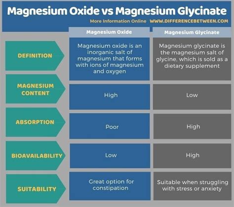 Magnesium Oxide vs Magnesium Glycinate - Tabular Form | Magnesium ...