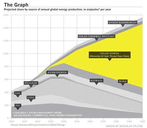 Future of Solar Energy [Graph] | Solar Energy Facts