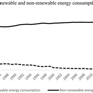 Trend of renewable and non-renewable energy consumption in ...