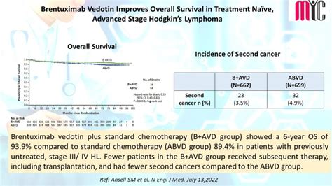 Med Indite Communications | Brentuximab Vedotin Improves Overall ...