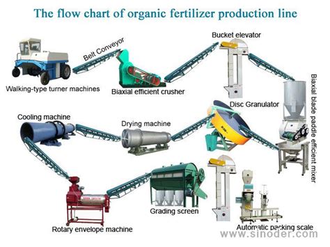 Fertilizer production line Solution-- Organic/BB/NPK Fertilizer - Farming Fertilizer Solution ...