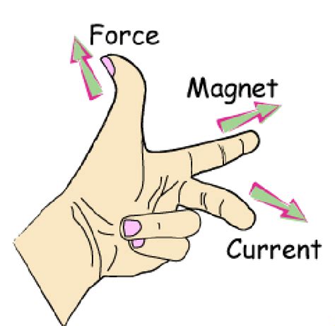 Fleming"s left hand rule | Download Scientific Diagram