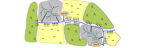 Schematic structure of a river catchment with complex land use (green =... | Download Scientific ...