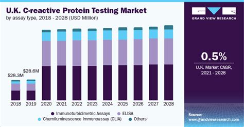 C-reactive Protein Testing Market Report, 2021-2028