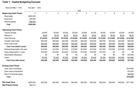 Constructing A Capital Budget | Agricultural Marketing Resource Center