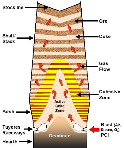 The blast furnace process. | Download Scientific Diagram