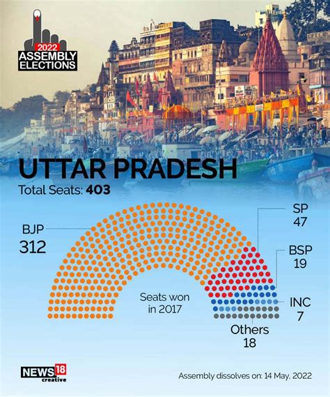 Uttar Pradesh Assembly Elections 2022 From Feb 10 to March 7. Things to ...