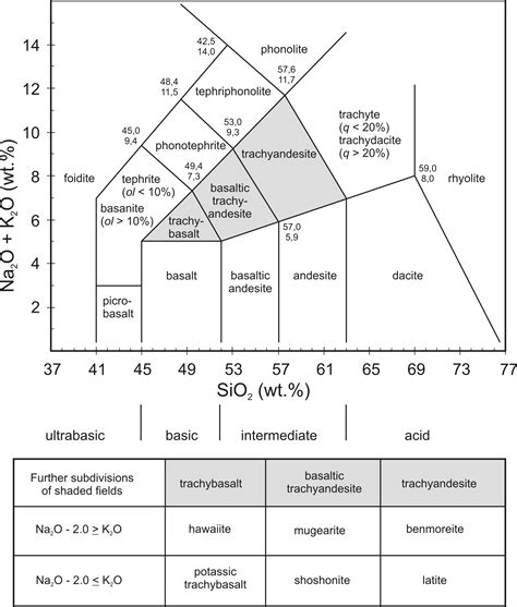 Igneous Rock Diagram