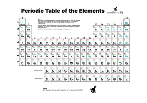 Tabla periódica de los elementos actualizada 2024 • Quimicafacil.net