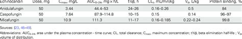 Pharmacokinetics of Echinocandins in Humans | Download Table