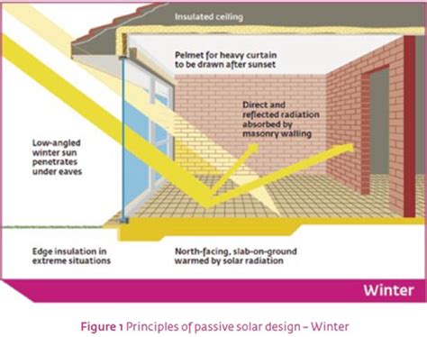 Thermal Mass Passive Solar Design