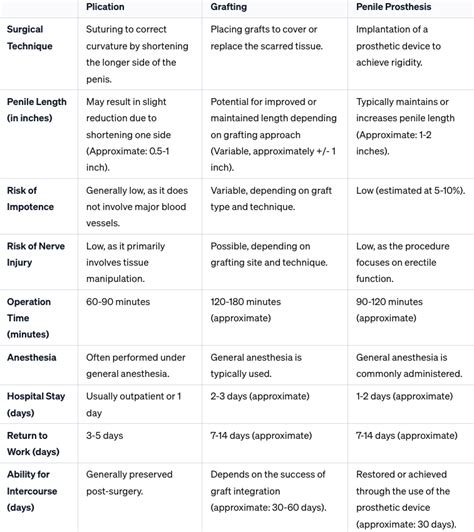 Surgery For Peyronie's Disease & Peyronie's Surgery Success Rate ...