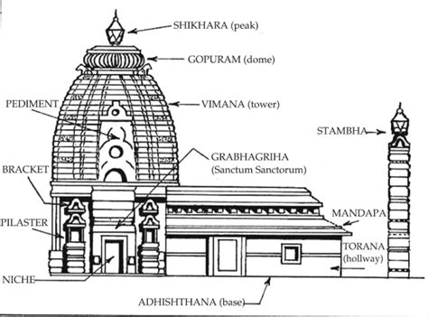 Hindu Temple Architecture of India