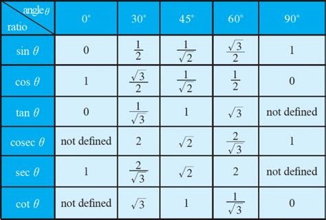 Trigonometry Table: Trigonometric Formula, Ratio and Angle