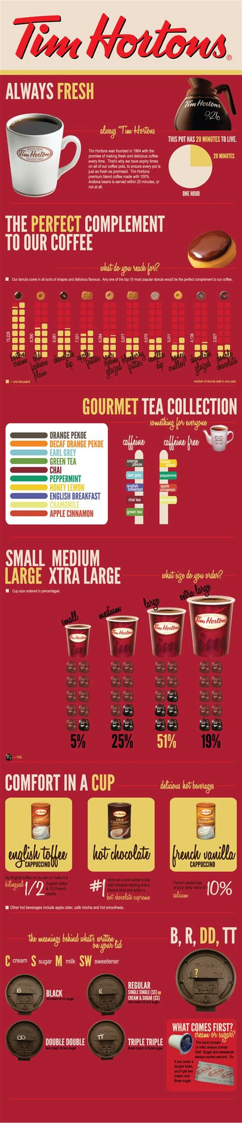 Tim Hortons Infographic that I made :) | Menu design template, Gourmet ...