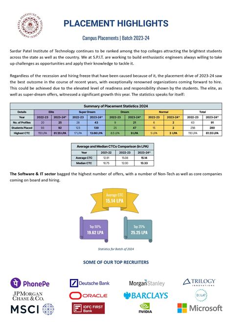 SPIT Mumbai 2024 placements : r/mht_cet