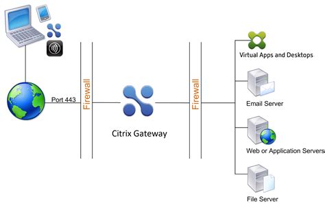 Common Citrix Gateway deployments | Citrix Gateway 13.1