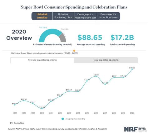 Consumer Survey Predicts Super Sales for Super Bowl Sunday | 2020 ...