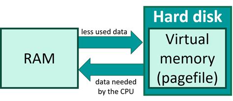 Cache memory & Virtual memory - Main memory - Computer system (Hardware) - Каталог статей - BZFAR