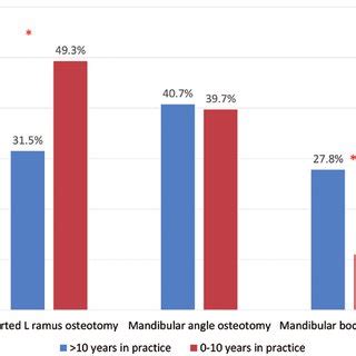 What type of mandibular osteotomy do you typically perform? Surgeons ...