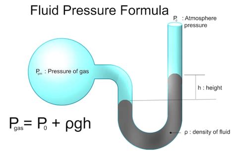 Premium Photo | Fluid pressure formula with explanation diagram