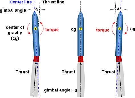 Thrust vectoring