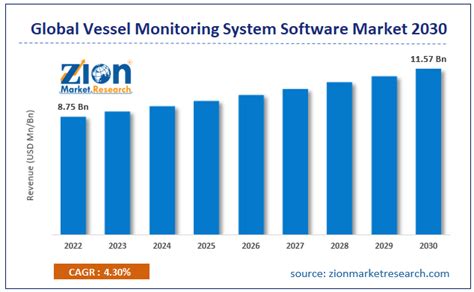 Vessel Monitoring System Software Market Size, Share and Forecast 2030