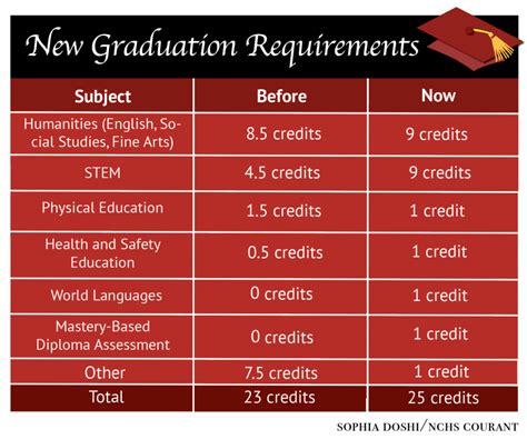 Mastery-based graduation requirements begin with class of 2023