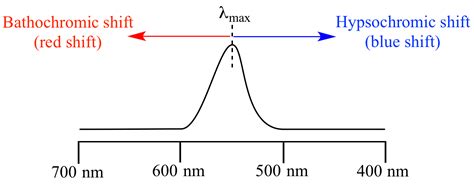 Illustrated Glossary of Organic Chemistry - Bathochromic shift, hypsochromic shift; red shift ...