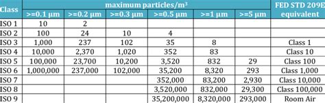 ISO 14644-1 Cleanroom Standards | Download Scientific Diagram