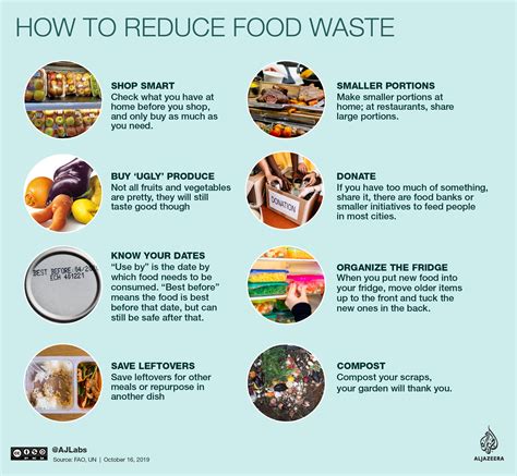 Reducing Reusable Food Waste