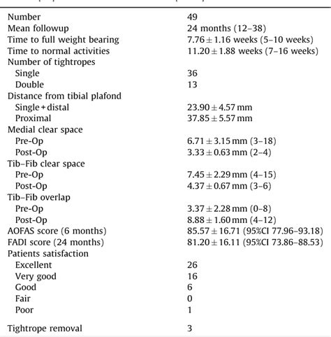 Tightrope fixation of ankle syndesmosis injuries: clinical outcome, complications and technique ...