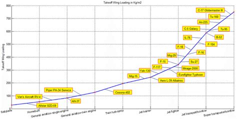 Takeoff Wing Loading Selection Chart | Download Scientific Diagram