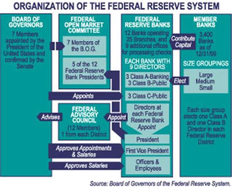 Talk:Structure of the Federal Reserve System - Wikipedia, the free ...