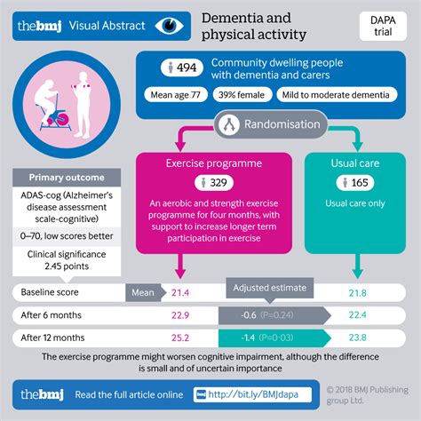 Dementia And Physical Activity (DAPA) trial of moderate to high intensity exercise training for ...