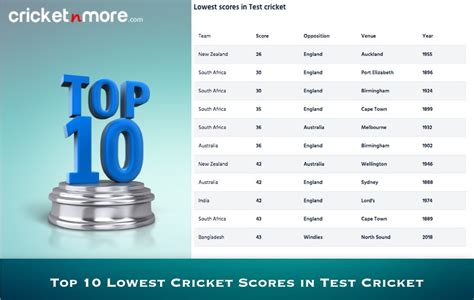 Top 10 Lowest scores in Test cricket