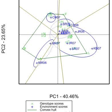 GGE biplot analysis showing the megaenvironments and their respective ...