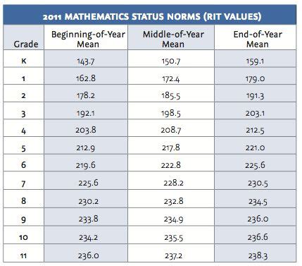 Nwea Map Scores Chart 2020